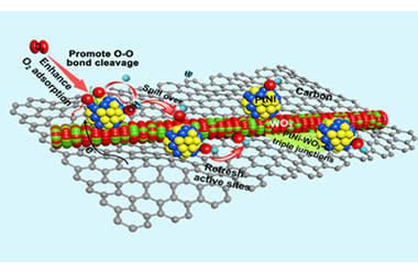Modulating metal-support interaction between Pt3Ni and unsaturated WOx to selectively regulate the ORR performance 2023.100168